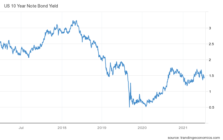 bond yield.png